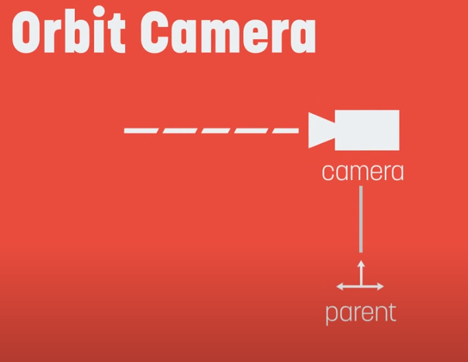 Building Camera Controller for Strategy Games